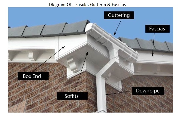 fascia soffit gutters