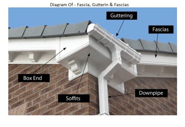 Fascia Soffit Gutters | Replacing Fascia, Soffit and Gutters Information